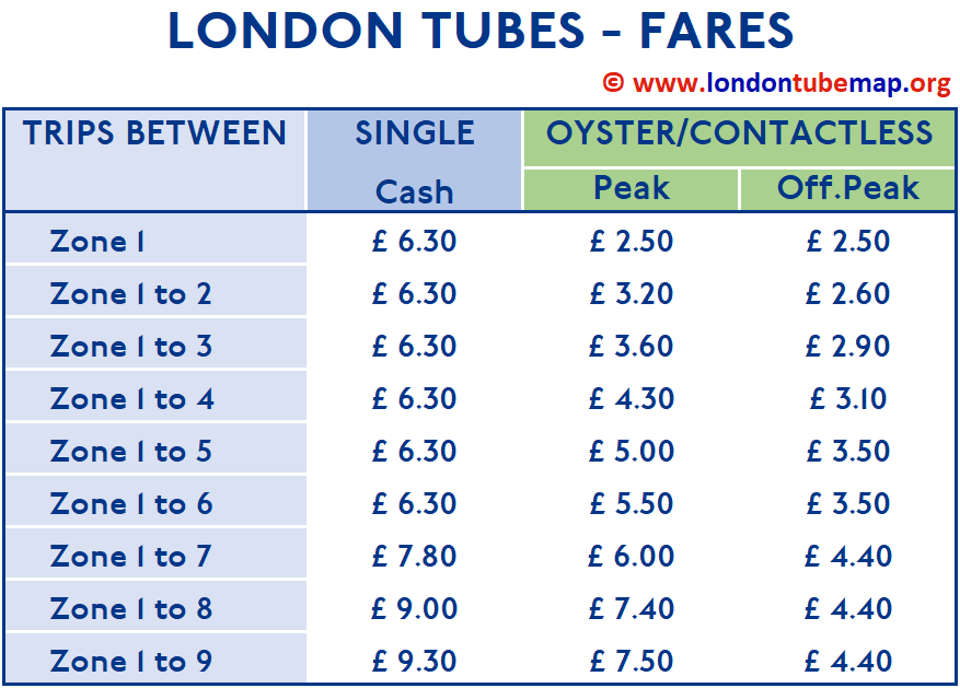 London tube fares 2022